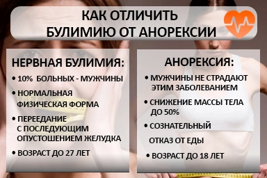 Лечение булимии в городе Юрюзань